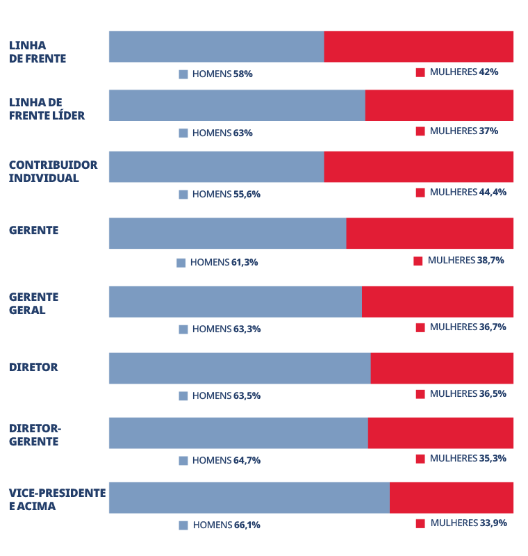 Gráfico de gênero do funcionário por nível de classificação